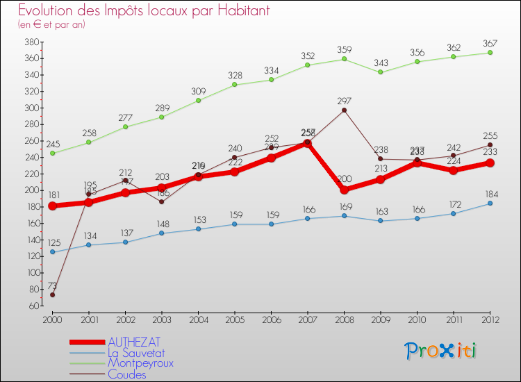 Evolution et montant des impôts locaux par Habitant pour AUTHEZAT et les communes proches Comparaison des impôts locaux par habitant pour AUTHEZAT et les communes voisines