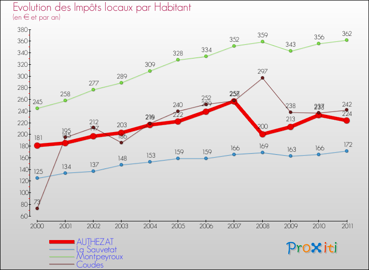 Evolution et montant des impôts locaux par Habitant pour AUTHEZAT et les communes proches Comparaison des impôts locaux par habitant pour AUTHEZAT et les communes voisines