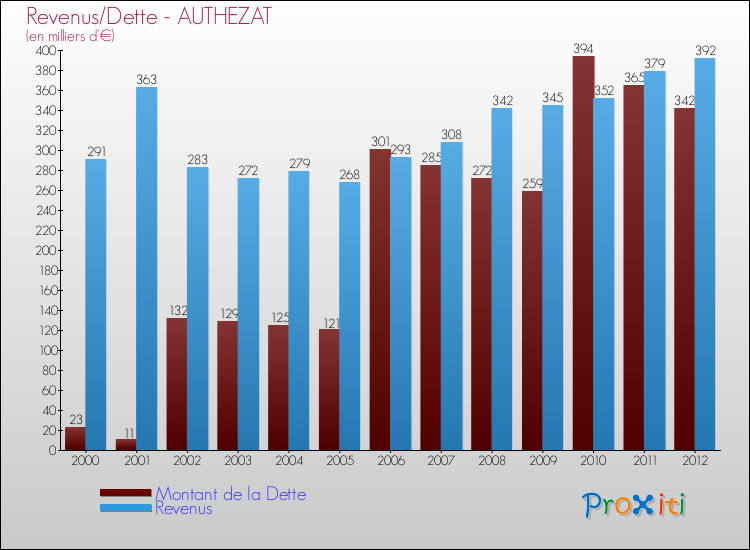Evolution comparée de la dette et des revenus pour la commune de AUTHEZAT de 2000 à 2012 Comparaison de la dette et des revenus pour AUTHEZAT de 2000 à 2012