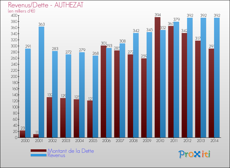 Evolution comparée de la dette et des revenus pour la commune de AUTHEZAT de 2000 à 2014 Comparaison de la dette et des revenus pour AUTHEZAT de 2000 à 2014