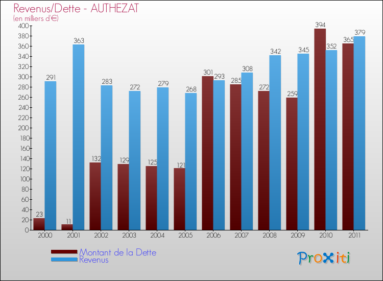 Evolution comparée de la dette et des revenus pour la commune de AUTHEZAT de 2000 à 2011 Comparaison de la dette et des revenus pour AUTHEZAT de 2000 à 2011