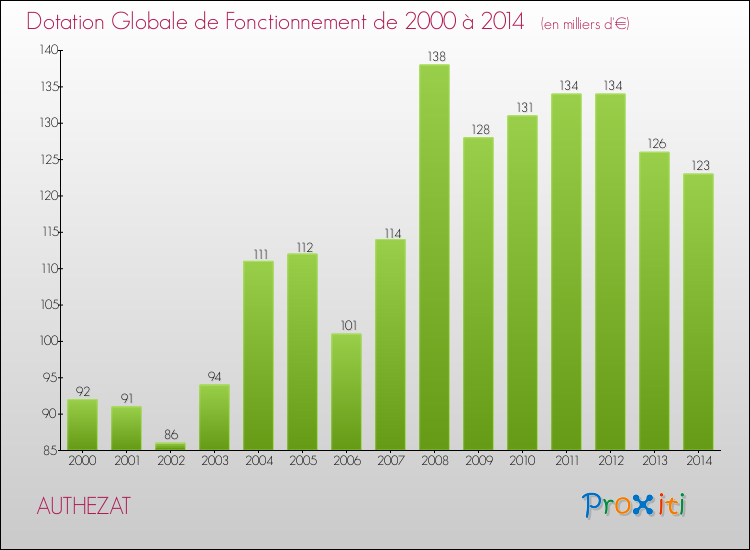 Evolution du montant de la Dotation Globale de Fonctionnement pour la commune de AUTHEZAT de 2000 à 2014 Evolution du montant de la Dotation Globale de Fonctionnement pour AUTHEZAT de 2000 à 2014