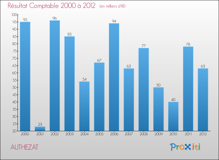 Evolution du résultat comptable pour la commune de AUTHEZAT de 2000 à 2012 Evolution du résultat comptable pour AUTHEZAT de 2000 à 2012