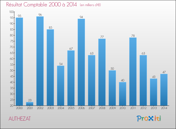 Evolution du résultat comptable pour la commune de AUTHEZAT de 2000 à 2014 Evolution du résultat comptable pour AUTHEZAT de 2000 à 2014