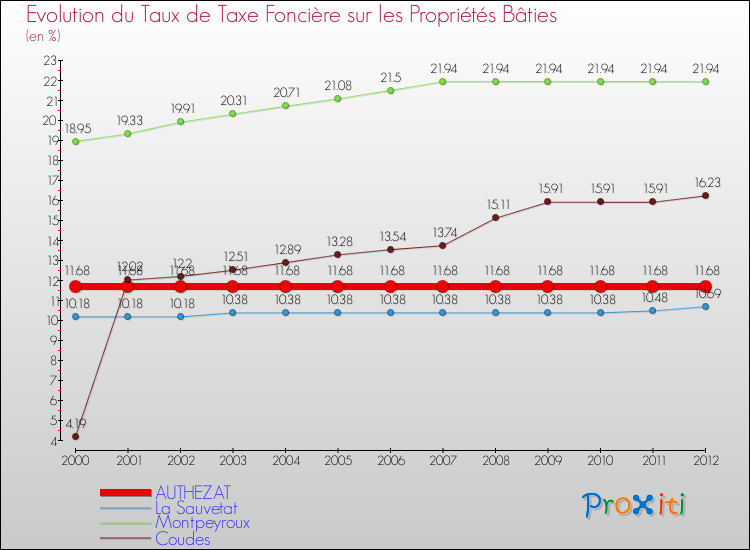 Evolution du taux de la taxe foncière sur le bati pour AUTHEZAT et les communes proches de 2000 à 2012 Comparaison des taux de taxe foncière sur le bati pour AUTHEZAT et les communes voisines de 2000 à 2012