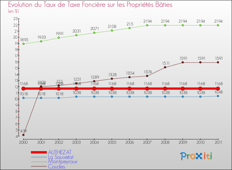Evolution du taux de la taxe foncière sur le bati pour AUTHEZAT et les communes proches Comparaison des taux de taxe foncière sur le bati pour AUTHEZAT et les communes voisines