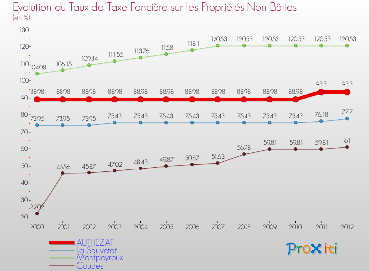 Evolution du taux de la taxe foncière sur les immeubles et terrains non batis pour AUTHEZAT et les communes proches de 2000 à 2012 Comparaison des taux de la taxe foncière sur les immeubles et terrains non batis pour AUTHEZAT et les communes voisines de 2000 à 2012