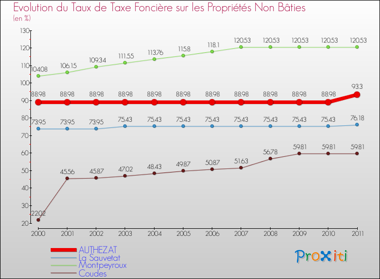 Evolution du taux de la taxe foncière sur les immeubles et terrains non batis pour AUTHEZAT et les communes proches Comparaison des taux de la taxe foncière sur les immeubles et terrains non batis pour AUTHEZAT et les communes voisines