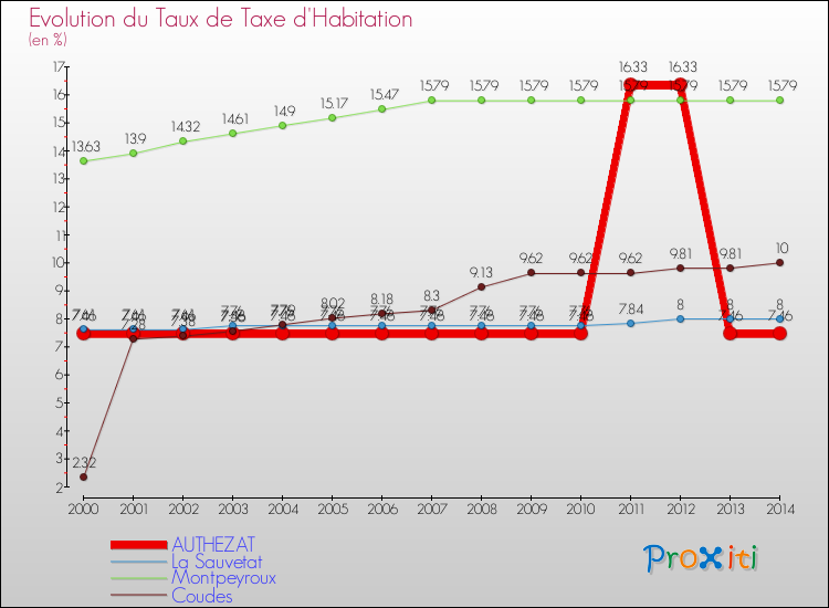 Evolution du taux de la taxe d'habitation pour AUTHEZAT et les communes proches de 2000 à 2014 Comparaison des taux de la taxe d'habitation pour AUTHEZAT et les communes voisines de 2000 à 2014