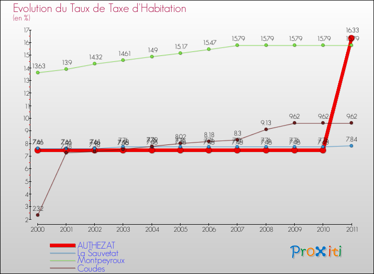 Evolution du taux de la taxe d'habitation pour AUTHEZAT et les communes proches Comparaison des taux de la taxe d'habitation pour AUTHEZAT et les communes voisines