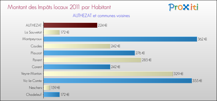 Montant des impôts locaux par Habitant pour AUTHEZAT et les communes proches Comparaison des impôts locaux par habitant pour AUTHEZAT et les communes voisines