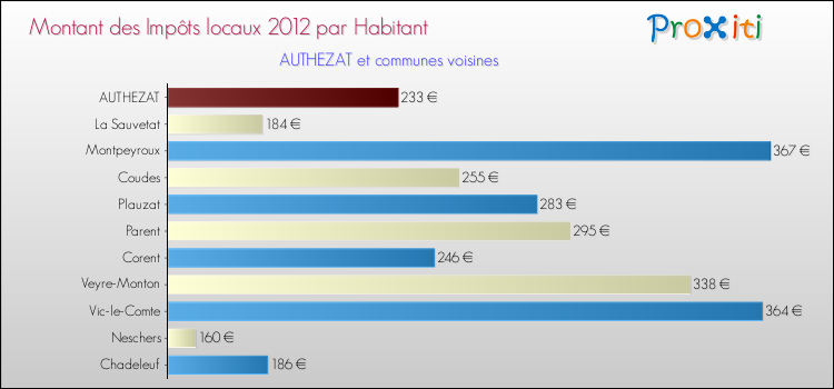 Montant des impôts locaux par Habitant pour AUTHEZAT et les communes proches Comparaison des impôts locaux par habitant pour AUTHEZAT et les communes voisines