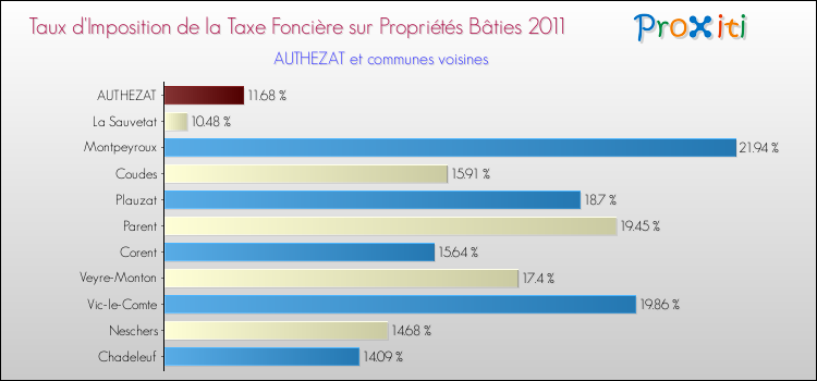 Taux d'imposition de la taxe foncière sur le bati 2011 pour AUTHEZAT et les communes proches Comparaison des taux d'imposition de la taxe foncière sur le bati 2011 pour AUTHEZAT et les communes voisines