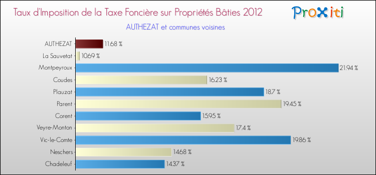 Taux d'imposition de la taxe foncière sur le bati 2012 pour AUTHEZAT et les communes proches Comparaison des taux d'imposition de la taxe foncière sur le bati 2012 pour AUTHEZAT et les communes voisines