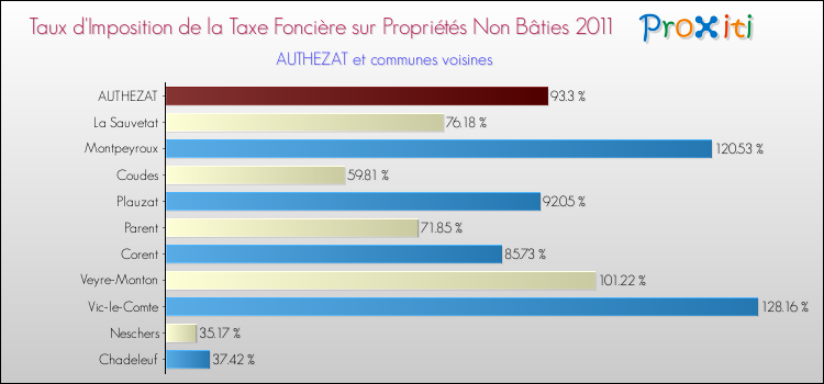 Taux d'imposition de la taxe foncière sur les immeubles et terrains non batis 2011 pour AUTHEZAT et les communes proches Comparaison des taux d'imposition de la taxe foncière sur les immeubles et terrains non batis 2011 pour AUTHEZAT et les communes voisines