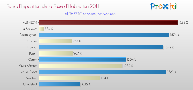 Taux d'imposition de la taxe d'habitation 2011 pour AUTHEZAT et les communes proches Comparaison des taux d'imposition de la taxe d'habitation 2011 pour AUTHEZAT et les communes voisines