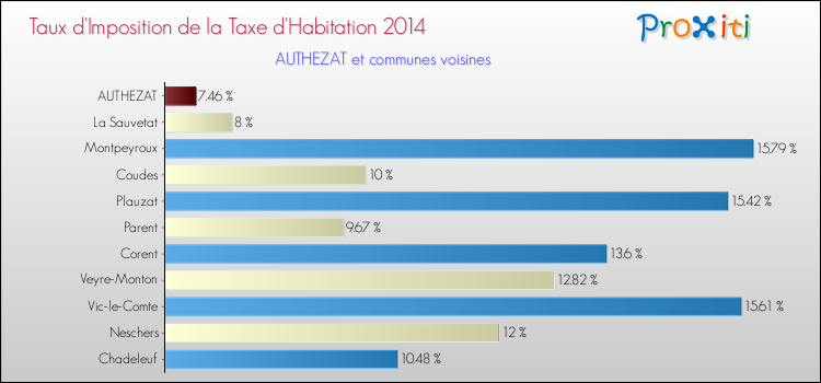 Taux d'imposition de la taxe d'habitation 2014 pour AUTHEZAT et les communes proches Comparaison des taux d'imposition de la taxe d'habitation 2014 pour AUTHEZAT et les communes voisines