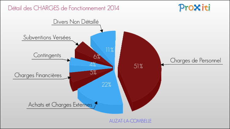 Décomposition des Charges de Fonctionnement 2014 de la commune de AUZAT-LA-COMBELLE Charges de Fonctionnement 2014 pour la commune de AUZAT-LA-COMBELLE