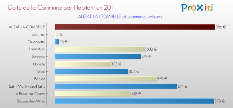 Dette par habitant de la commune en 2011 pour AUZAT-LA-COMBELLE et les communes proches Comparaison de la dette par habitant de la commune en 2011 pour AUZAT-LA-COMBELLE et les communes voisines