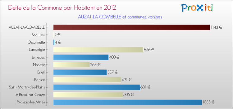 Dette par habitant de la commune en 2012 pour AUZAT-LA-COMBELLE et les communes proches Comparaison de la dette par habitant de la commune en 2012 pour AUZAT-LA-COMBELLE et les communes voisines