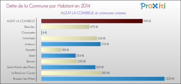 Dette par habitant de la commune en 2014 pour AUZAT-LA-COMBELLE et les communes proches Comparaison de la dette par habitant de la commune en 2014 pour AUZAT-LA-COMBELLE et les communes voisines