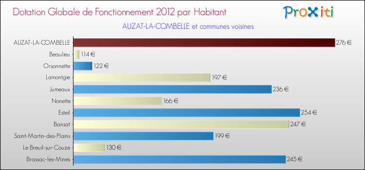 Montant des dotations globales de fonctionnement DGF par Habitant pour AUZAT-LA-COMBELLE et les communes proches Comparaison des des dotations globales de fonctionnement DGF par habitant pour AUZAT-LA-COMBELLE et les communes voisines