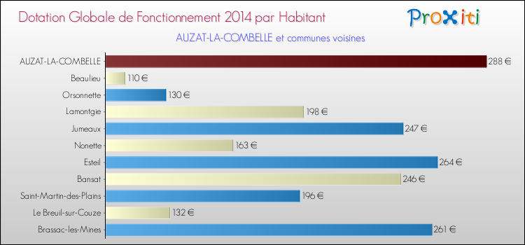 Montant des dotations globales de fonctionnement DGF par Habitant pour AUZAT-LA-COMBELLE et les communes proches en 2014. Comparaison des des dotations globales de fonctionnement DGF par habitant pour AUZAT-LA-COMBELLE et les communes voisines en 2014.