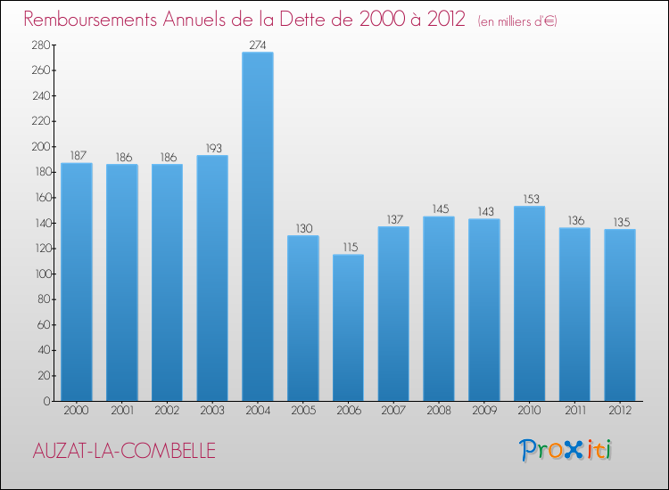 Evolution de l'annuité de la dette pour la commune de AUZAT-LA-COMBELLE de 2000 à 2012 Annuités de la dette pour AUZAT-LA-COMBELLE de 2000 à 2012