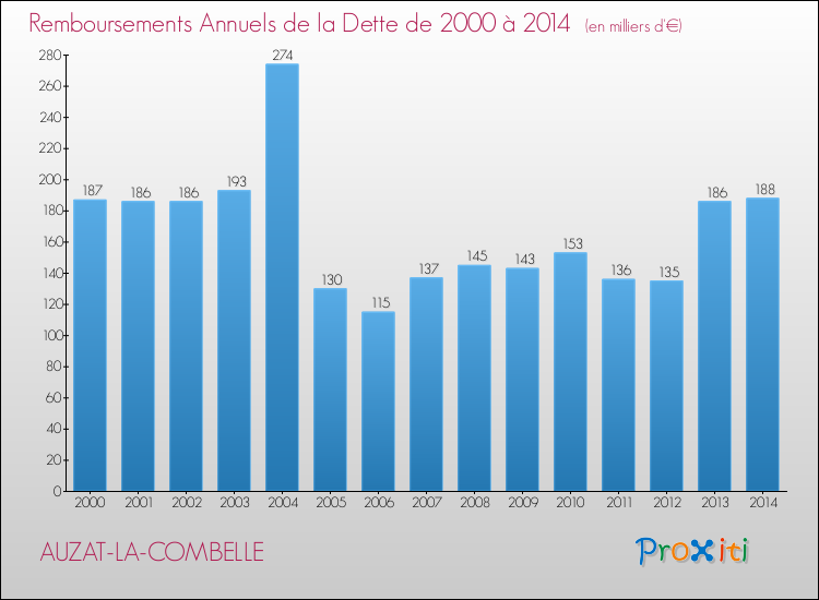 Evolution de l'annuité de la dette pour la commune de AUZAT-LA-COMBELLE de 2000 à 2014 Annuités de la dette pour AUZAT-LA-COMBELLE de 2000 à 2014