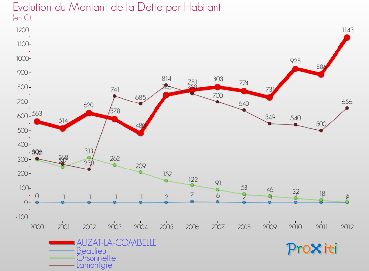 Evolution de la dette par habitant pour la commune de AUZAT-LA-COMBELLE et les communes proches de 2000 à 2012 Comparaison de la dette par habitant pour AUZAT-LA-COMBELLE et les communes voisines de 2000 à 2012