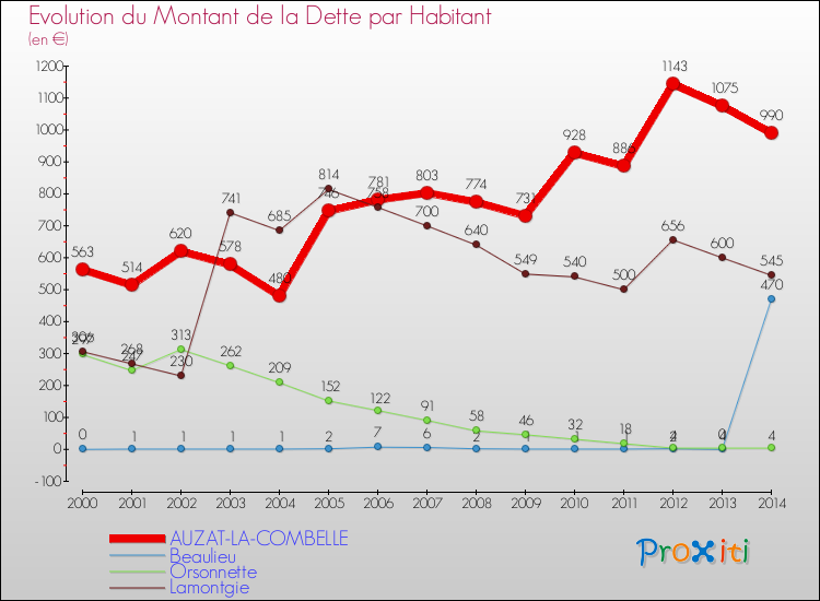 Evolution de la dette par habitant pour la commune de AUZAT-LA-COMBELLE et les communes proches de 2000 à 2014 Comparaison de la dette par habitant pour AUZAT-LA-COMBELLE et les communes voisines de 2000 à 2014