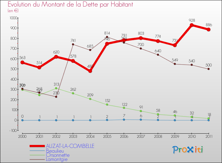 Evolution de la dette par habitant pour la commune de AUZAT-LA-COMBELLE et les communes proches Comparaison de la dette par habitant pour AUZAT-LA-COMBELLE et les communes voisines