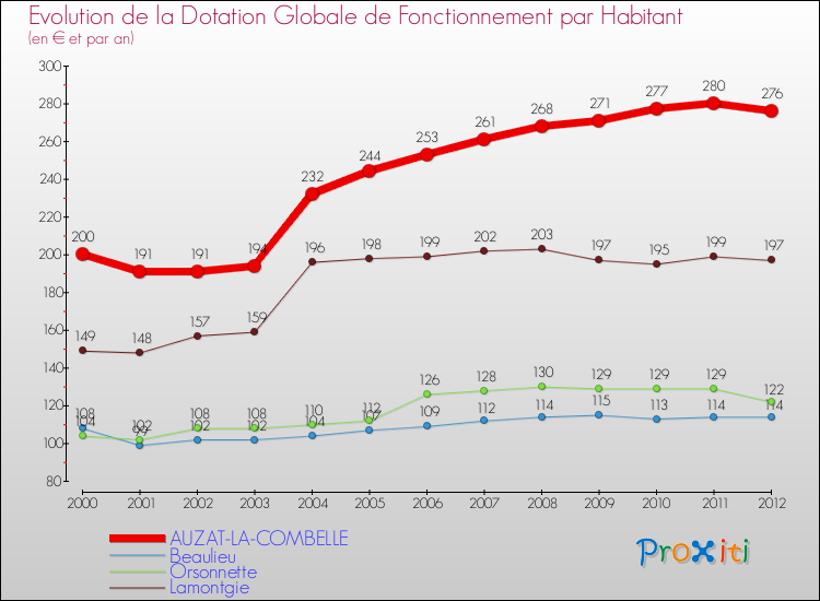 Evolution et montant de la dotation globale de fonctionnement par Habitant pour AUZAT-LA-COMBELLE et les communes proches Comparaison des dotations globales de fonctionnement par habitant pour AUZAT-LA-COMBELLE et les communes voisines