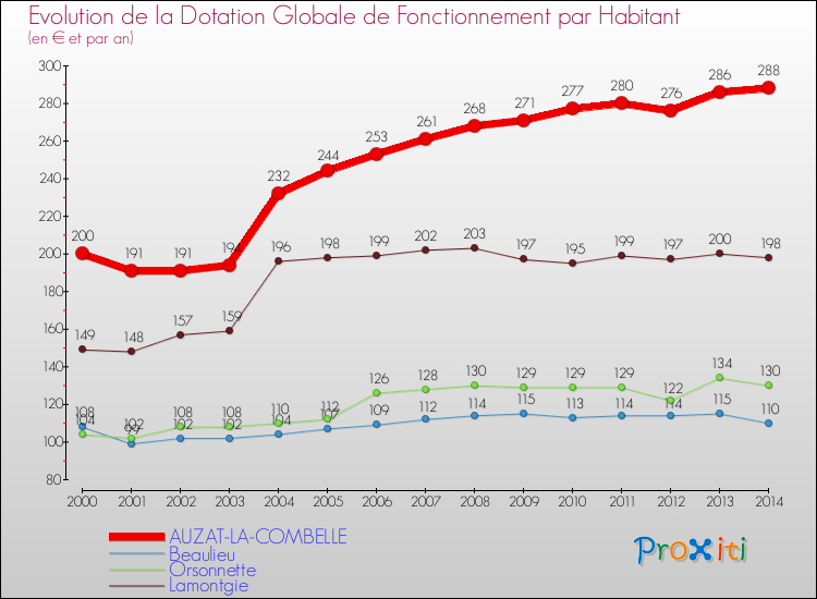 Evolution et montant de la dotation globale de fonctionnement par Habitant pour AUZAT-LA-COMBELLE et les communes proches de 2000 à 2014. Comparaison des dotations globales de fonctionnement par habitant pour AUZAT-LA-COMBELLE et les communes voisines de 2000 à 2014.