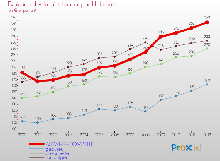 Evolution et montant des impôts locaux par Habitant pour AUZAT-LA-COMBELLE et les communes proches Comparaison des impôts locaux par habitant pour AUZAT-LA-COMBELLE et les communes voisines