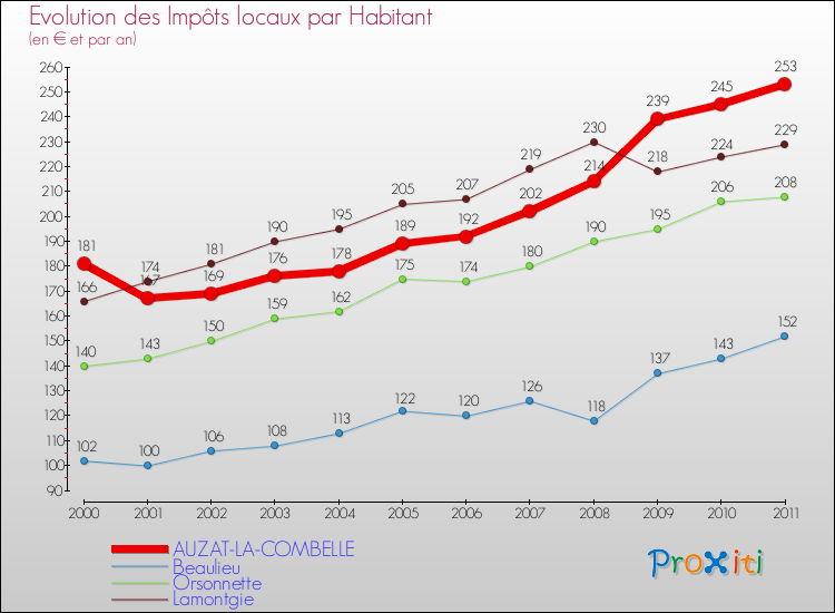 Evolution et montant des impôts locaux par Habitant pour AUZAT-LA-COMBELLE et les communes proches Comparaison des impôts locaux par habitant pour AUZAT-LA-COMBELLE et les communes voisines