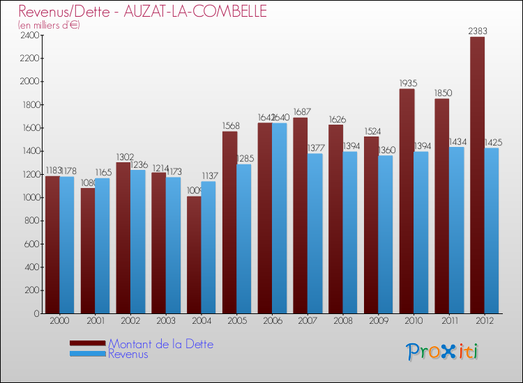 Evolution comparée de la dette et des revenus pour la commune de AUZAT-LA-COMBELLE de 2000 à 2012 Comparaison de la dette et des revenus pour AUZAT-LA-COMBELLE de 2000 à 2012