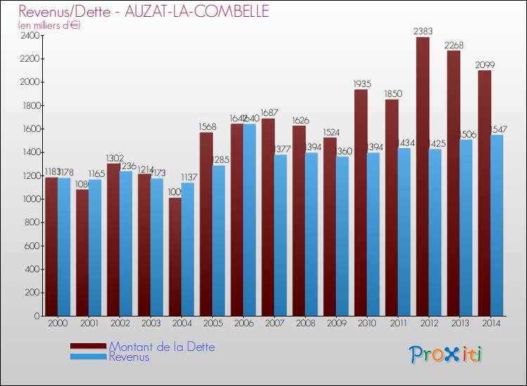 Evolution comparée de la dette et des revenus pour la commune de AUZAT-LA-COMBELLE de 2000 à 2014 Comparaison de la dette et des revenus pour AUZAT-LA-COMBELLE de 2000 à 2014