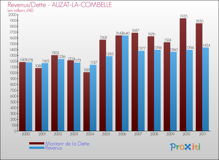 Evolution comparée de la dette et des revenus pour la commune de AUZAT-LA-COMBELLE de 2000 à 2011 Comparaison de la dette et des revenus pour AUZAT-LA-COMBELLE de 2000 à 2011
