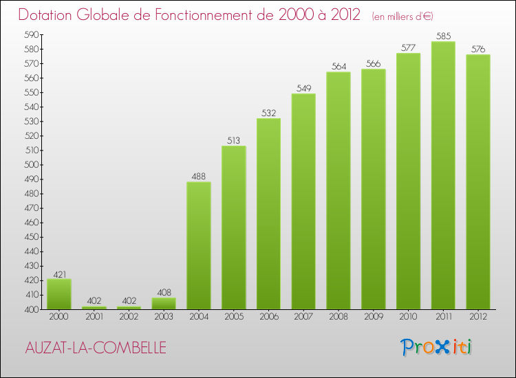 Evolution du montant de la Dotation Globale de Fonctionnement pour la commune de AUZAT-LA-COMBELLE de 2000 à 2012 Evolution du montant de la Dotation Globale de Fonctionnement pour AUZAT-LA-COMBELLE de 2000 à 2012