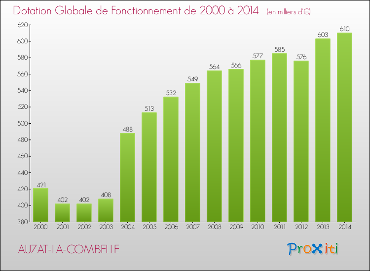 Evolution du montant de la Dotation Globale de Fonctionnement pour la commune de AUZAT-LA-COMBELLE de 2000 à 2014 Evolution du montant de la Dotation Globale de Fonctionnement pour AUZAT-LA-COMBELLE de 2000 à 2014