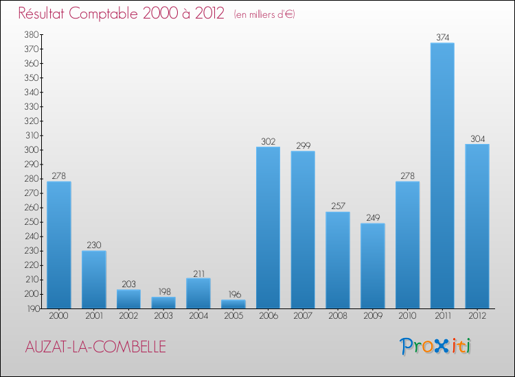Evolution du résultat comptable pour la commune de AUZAT-LA-COMBELLE de 2000 à 2012 Evolution du résultat comptable pour AUZAT-LA-COMBELLE de 2000 à 2012
