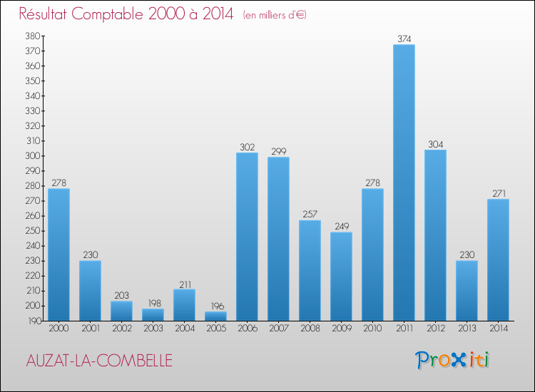 Evolution du résultat comptable pour la commune de AUZAT-LA-COMBELLE de 2000 à 2014 Evolution du résultat comptable pour AUZAT-LA-COMBELLE de 2000 à 2014