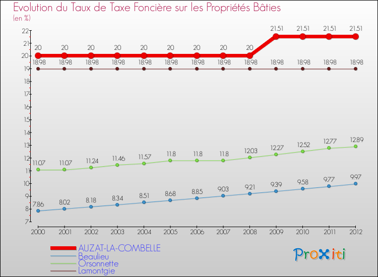 Evolution du taux de la taxe foncière sur le bati pour AUZAT-LA-COMBELLE et les communes proches de 2000 à 2012 Comparaison des taux de taxe foncière sur le bati pour AUZAT-LA-COMBELLE et les communes voisines de 2000 à 2012