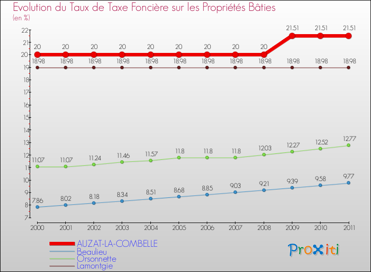 Evolution du taux de la taxe foncière sur le bati pour AUZAT-LA-COMBELLE et les communes proches Comparaison des taux de taxe foncière sur le bati pour AUZAT-LA-COMBELLE et les communes voisines