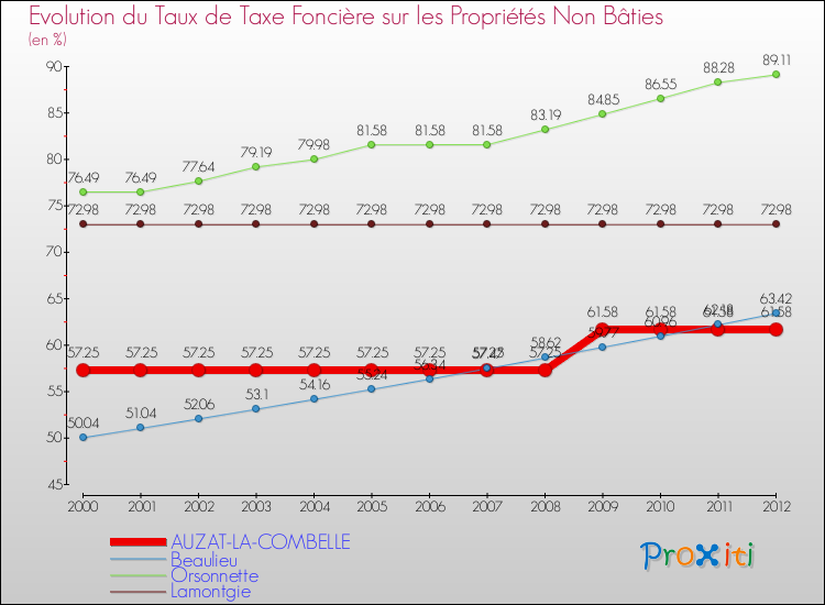 Evolution du taux de la taxe foncière sur les immeubles et terrains non batis pour AUZAT-LA-COMBELLE et les communes proches de 2000 à 2012 Comparaison des taux de la taxe foncière sur les immeubles et terrains non batis pour AUZAT-LA-COMBELLE et les communes voisines de 2000 à 2012