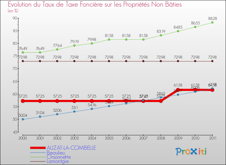 Evolution du taux de la taxe foncière sur les immeubles et terrains non batis pour AUZAT-LA-COMBELLE et les communes proches Comparaison des taux de la taxe foncière sur les immeubles et terrains non batis pour AUZAT-LA-COMBELLE et les communes voisines