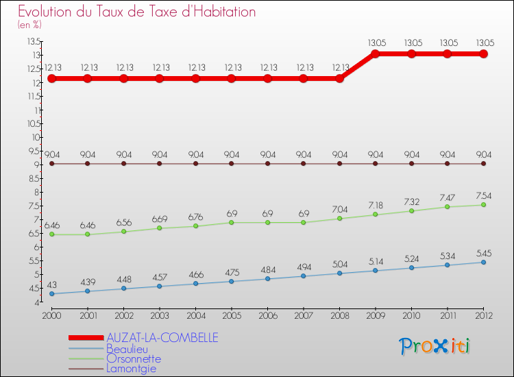 Evolution du taux de la taxe d'habitation pour AUZAT-LA-COMBELLE et les communes proches Comparaison des taux de la taxe d'habitation pour AUZAT-LA-COMBELLE et les communes voisines