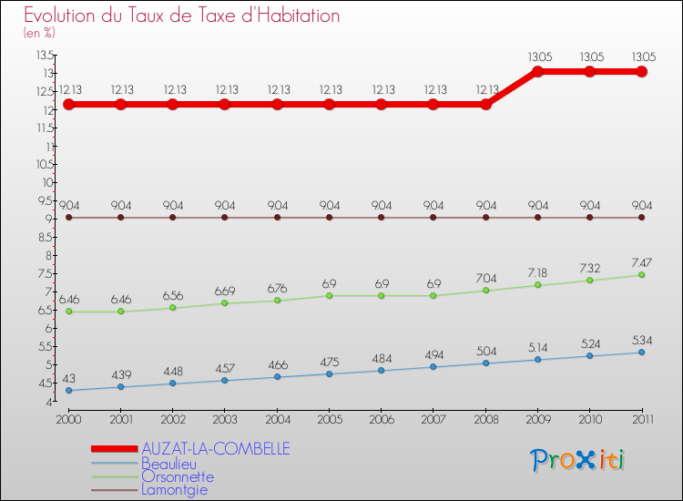 Evolution du taux de la taxe d'habitation pour AUZAT-LA-COMBELLE et les communes proches Comparaison des taux de la taxe d'habitation pour AUZAT-LA-COMBELLE et les communes voisines