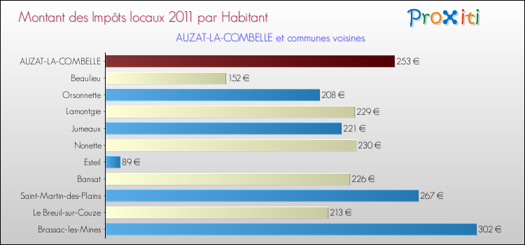 Montant des impôts locaux par Habitant pour AUZAT-LA-COMBELLE et les communes proches Comparaison des impôts locaux par habitant pour AUZAT-LA-COMBELLE et les communes voisines